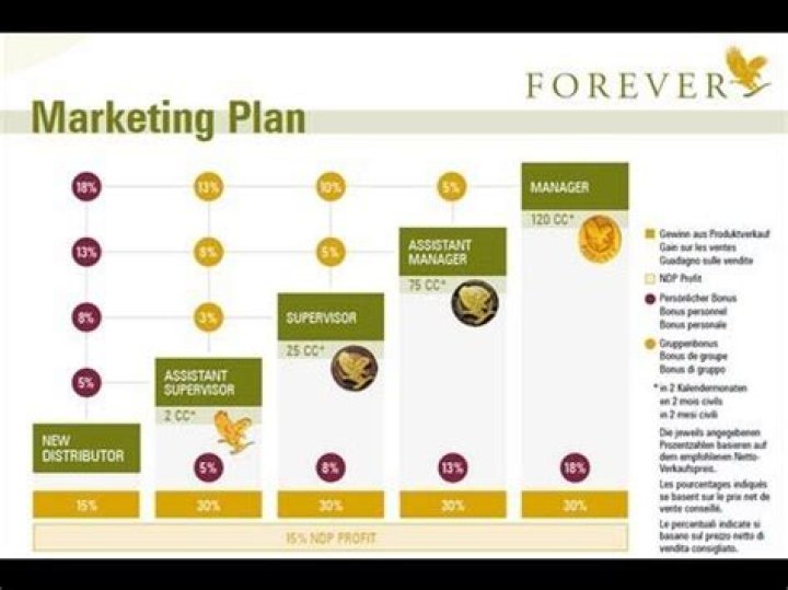 Forever Living Products Compensation Plan: PDF Guide & Full Refund Info