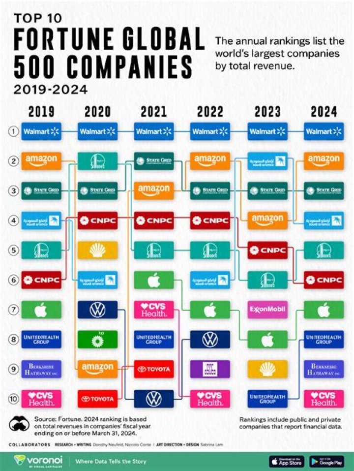 Fortune Global 500 List 2022 PDF: Top Performing Companies & Key Insights