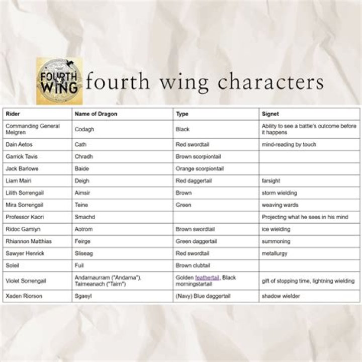Fourth Wing Character List PDF: Full Character Guide