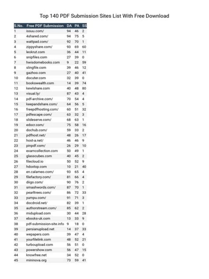 Free PDF Submission Sites List: Top Free Tools to Upload PDFs