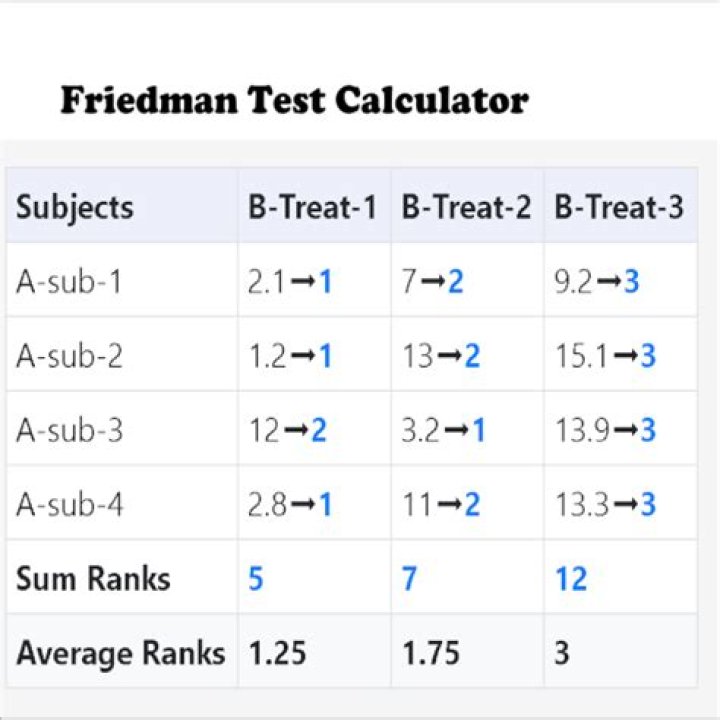 Friedman Test Table PDF: Master Statistical Analysis with Ease