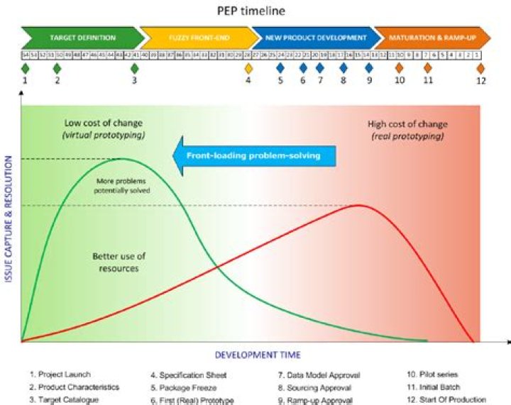 Front-End Loading Project Management: Proven PDF Guide