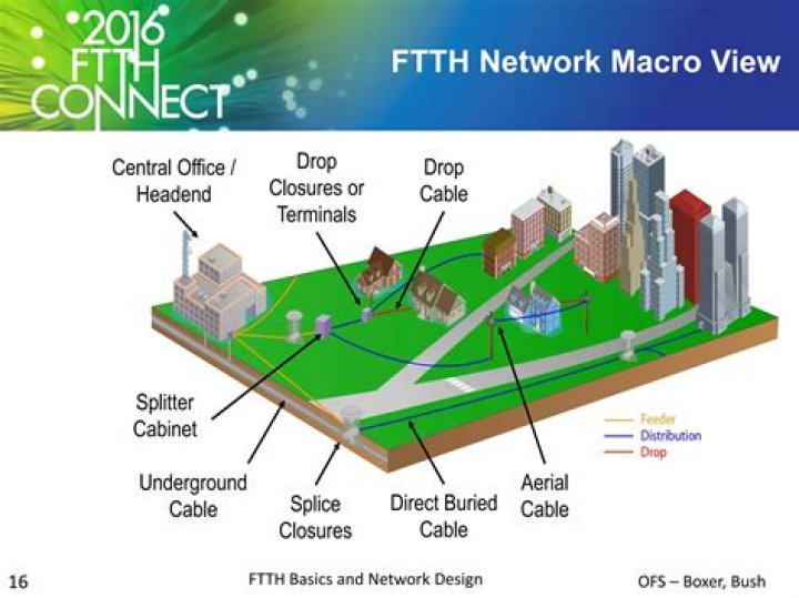 Comprehensive FTTH Network Planning and Design PDF Guide