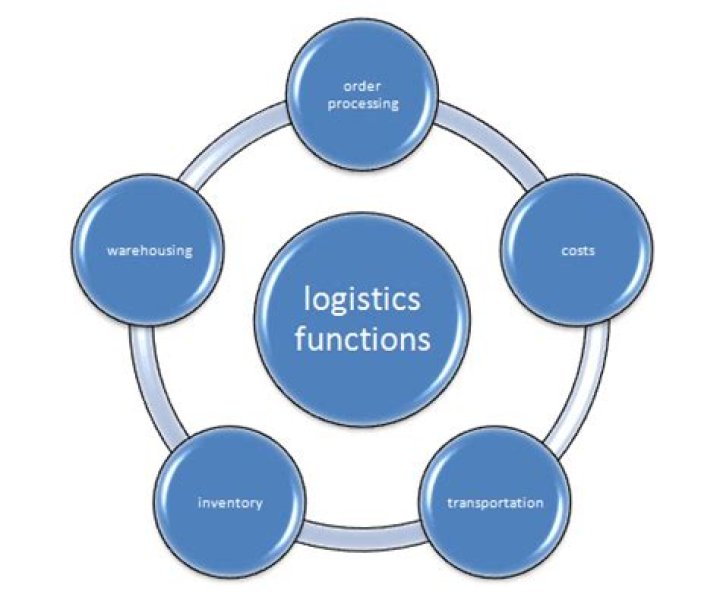 Essential Functions of Logistics Management PDF Guide