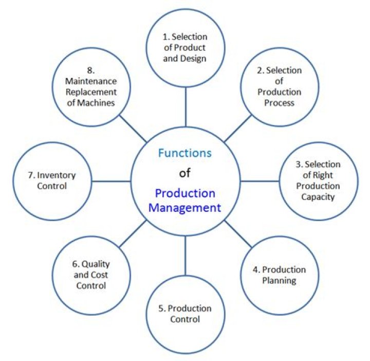 Functions of Production and Operations Management: A Comprehensive PDF Guide