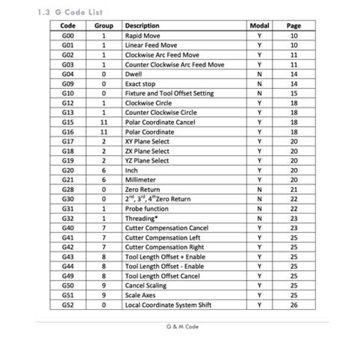 G and M Codes List PDF: Complete Reference Guide