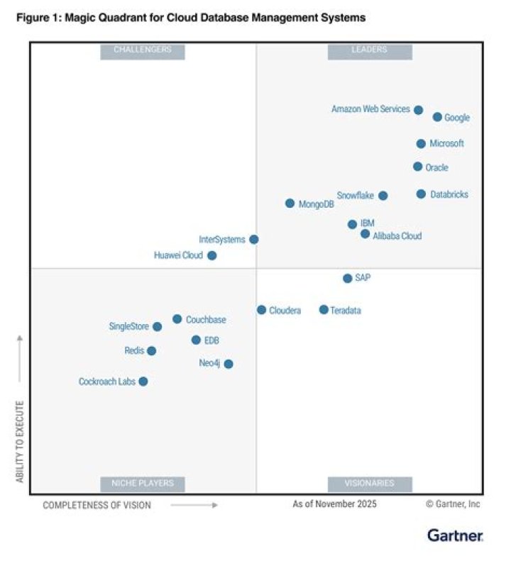 Gartner Magic Quadrant for Cloud Database Management Systems – Full PDF Analysis