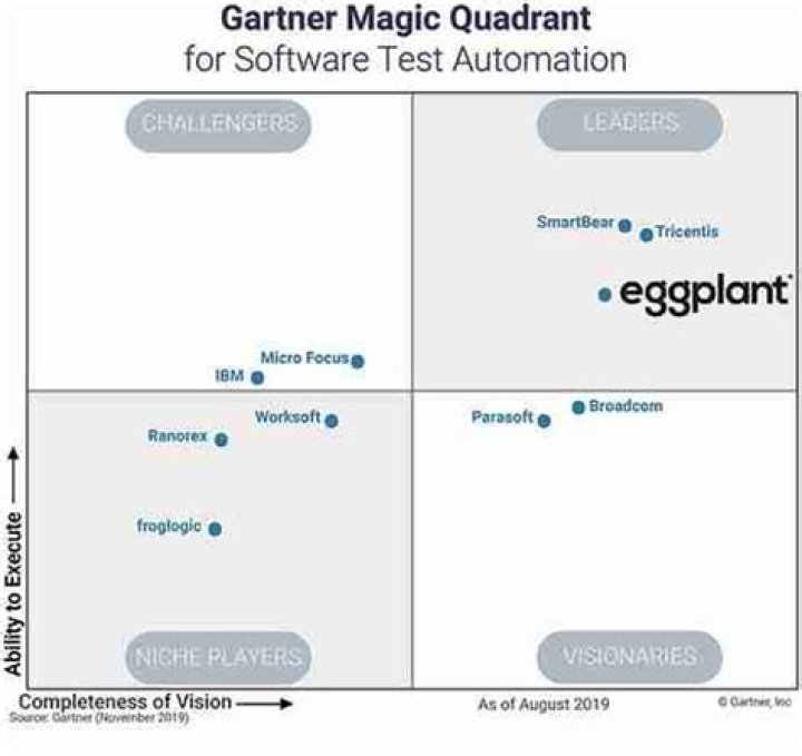Gartner Magic Quadrant for Software Test Automation: Expert Analysis PDF