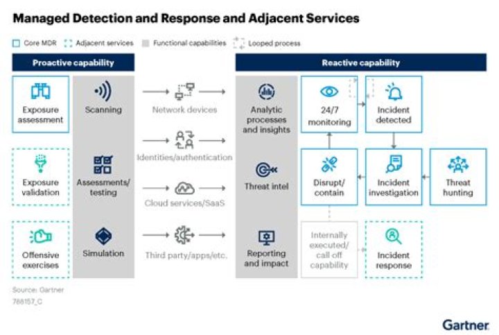 Gartner Market Guide for Managed Detection and Response Services – PDF