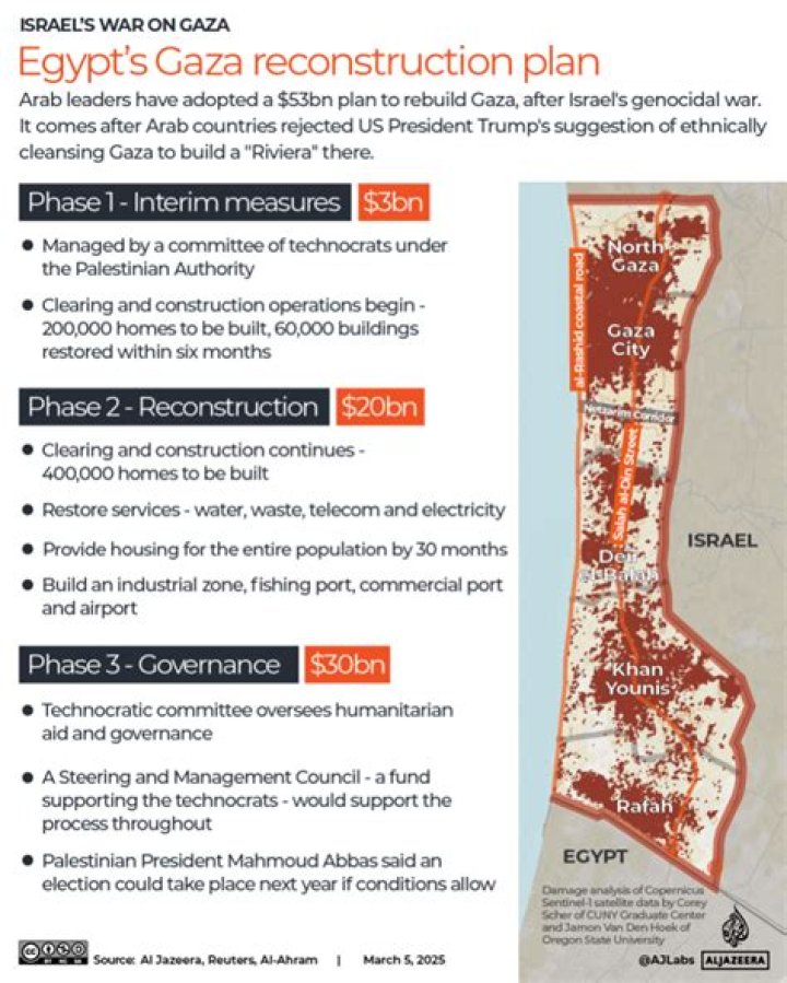Gaza Reconstruction Plan PDF: Comprehensive Reconstruction Strategy