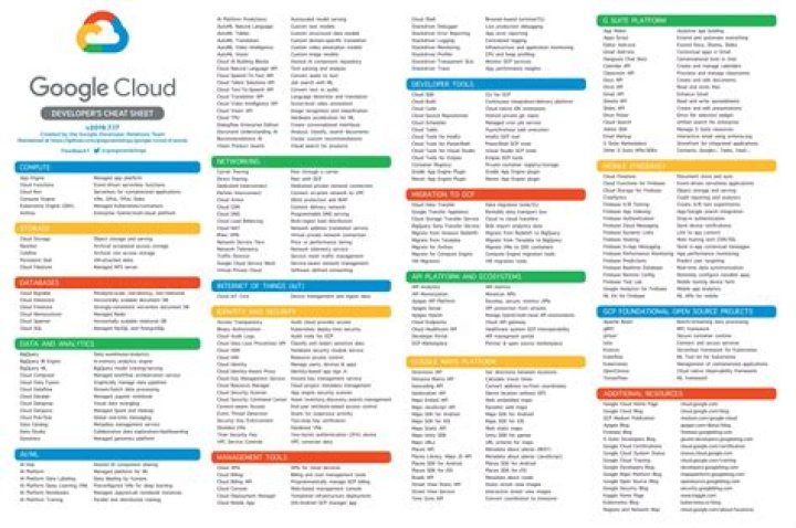 GCP Cheat Sheet PDF: Essential Cloud Configurations & Quick Reference Guide