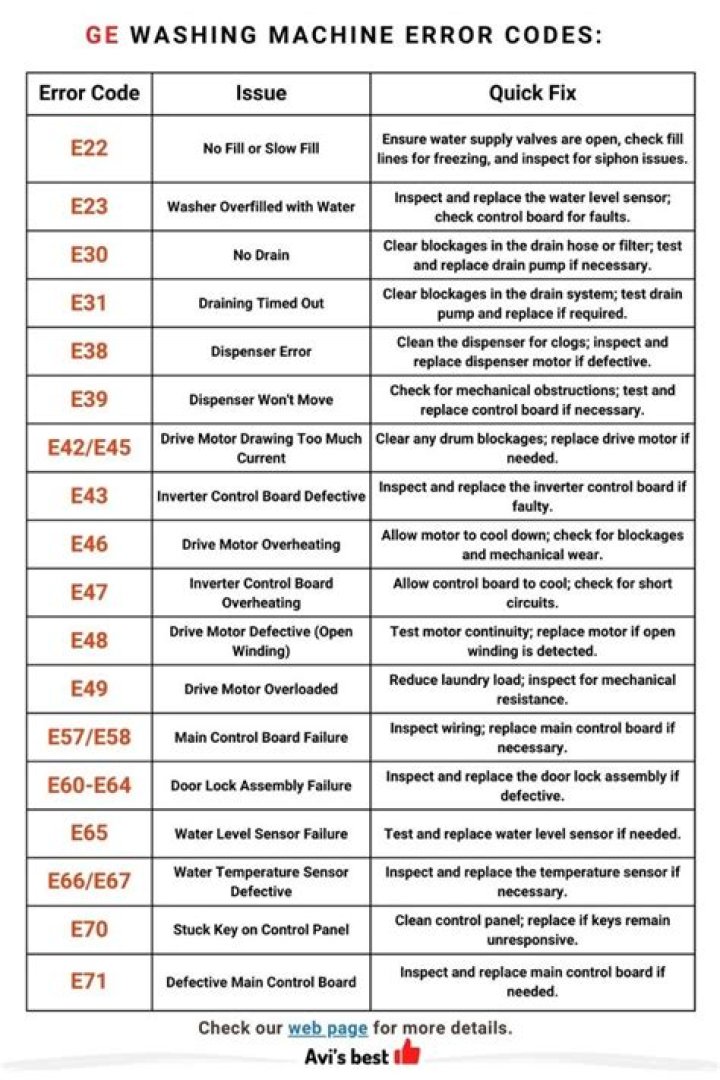 Top Load Washer Fault Code List PDF – Free Download Now