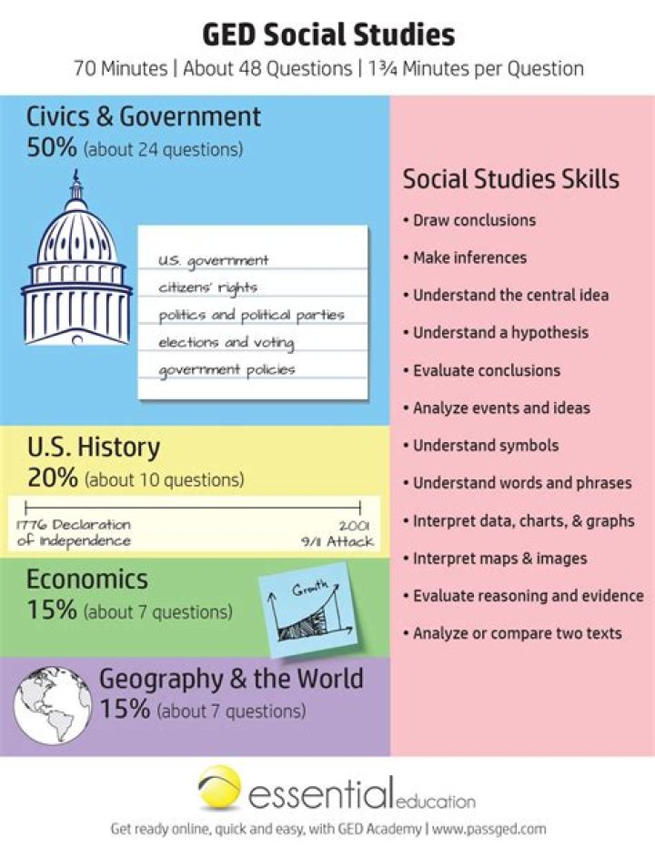 Free GED Social Studies Practice Test with Answers PDF