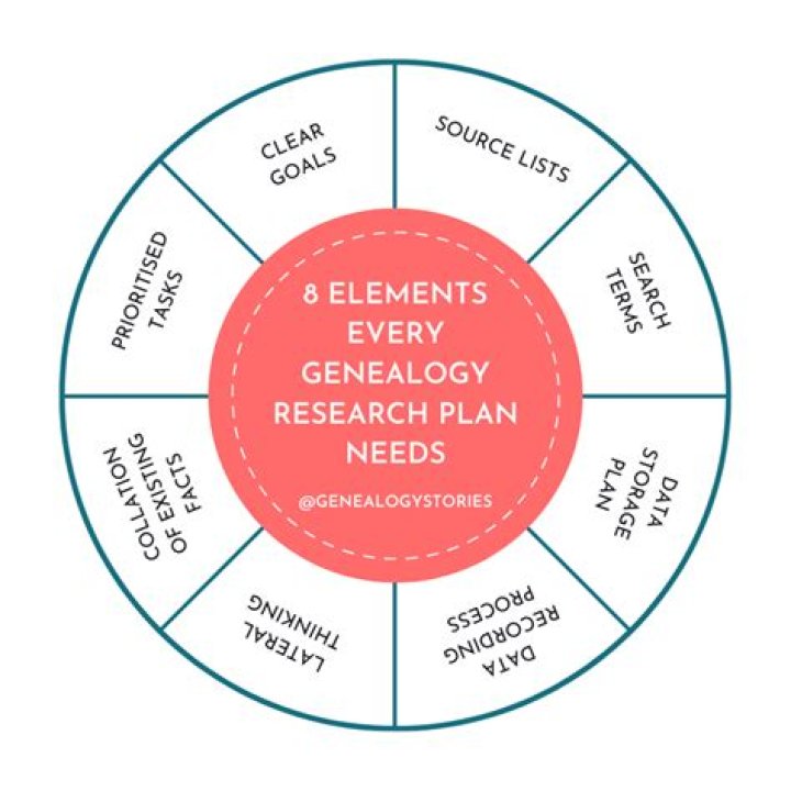 Genealogy Research Plan PDF: Step-by-Step Guide to Trace Your Family History