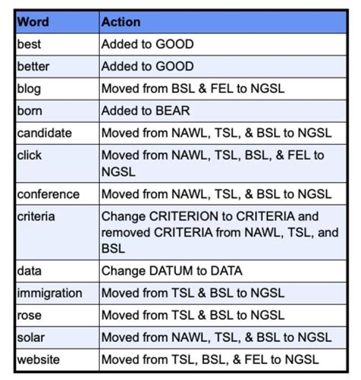 Download the General Service List PDF