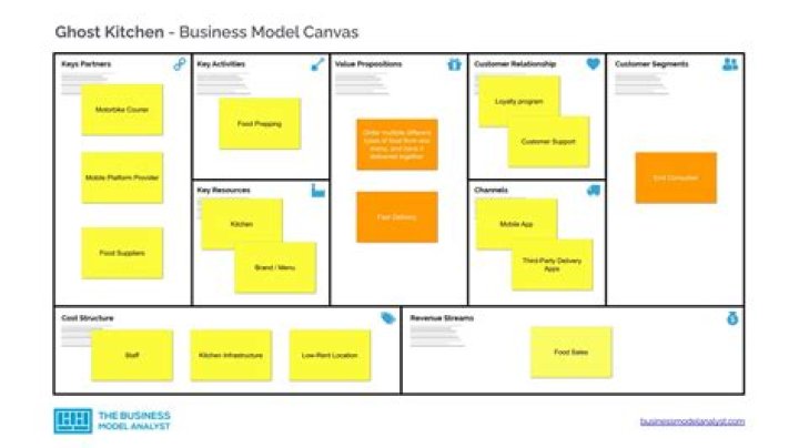 Ghost Kitchen Business Plan PDF: Launch Your Profitable Virtual Restaurant Fast