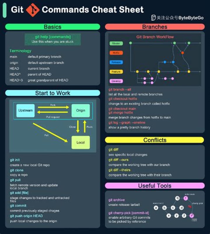 Git Bash Cheat Sheet PDF – Quick Reference for Developers