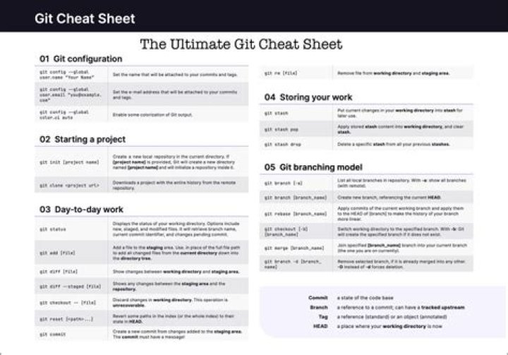 Git PDF Cheat Sheet: Master Version Control with PDF Integration