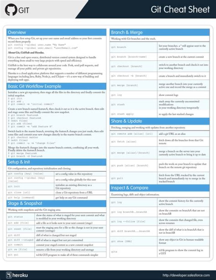 GitHub Cheat Sheet PDF: Quick Reference for Developers