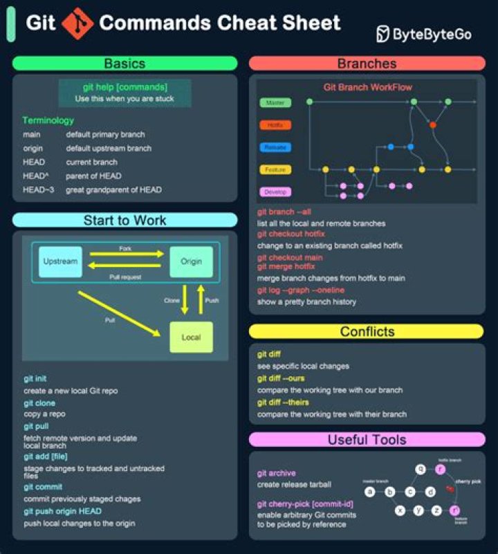 Download GitHub Commands List in PDF Format