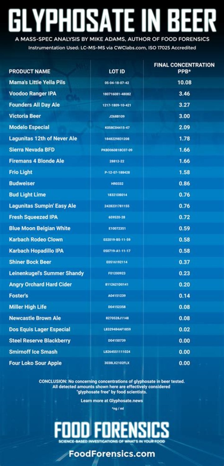 Glyphosate-Free Beer List PDF – Safe & Trusted Brands
