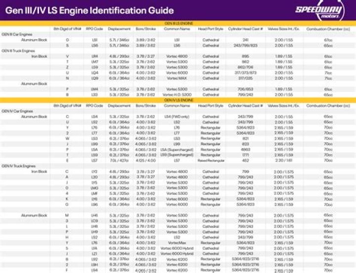 GM Engine VIN Codes List PDF – Quick Reference Guide