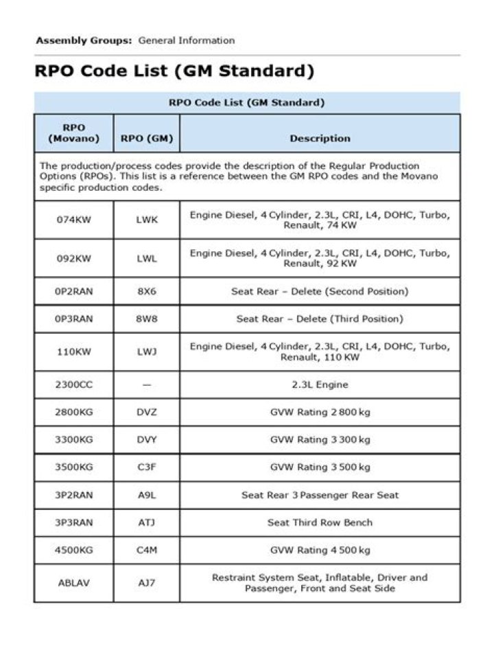 Complete GM RPO Codes List PDF for Data Protection Teams