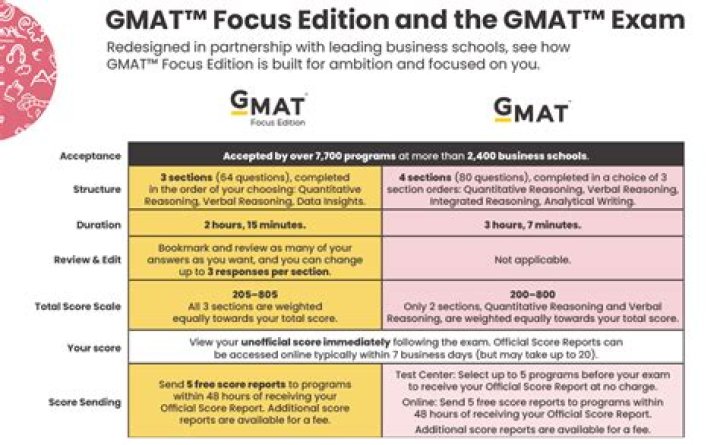 Gmat Focus Question Bank PDF: Complete Practice Test for GMAT Mastery