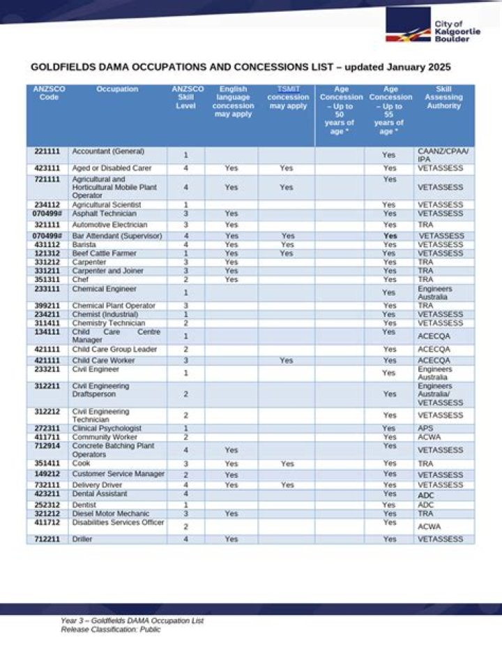 Goldfields Dama Occupation List & Accountant PDF - 221111 Guide
