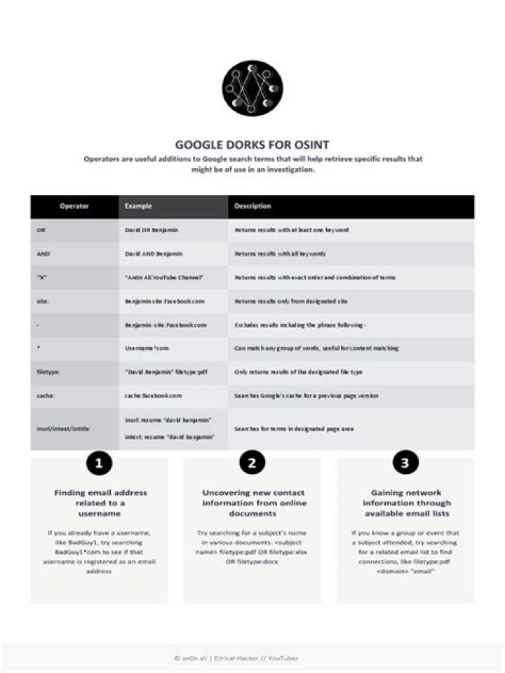 Official Cheat Sheet: Top Google Dorks for SEO Hackers
