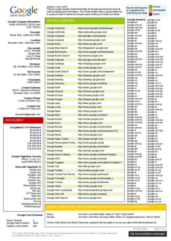 2022 Cheat Sheet: How to Master the Google Search Cheat Sheet PDF