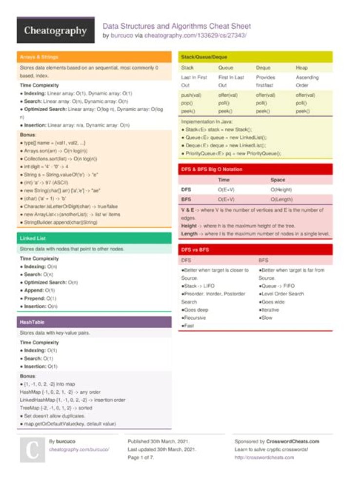 Graph Algorithms Cheat Sheet PDF: Quick Reference for Algorithms and Implementation