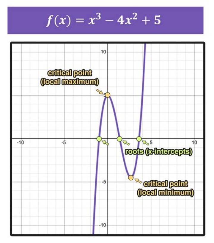Graphing Cubic Functions Worksheet with Answers PDF – Instant Printable Practice