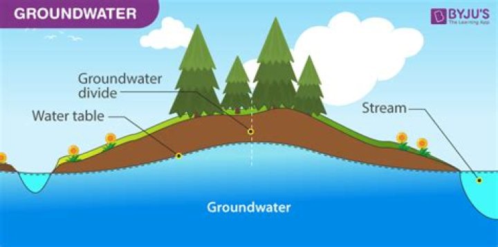 Groundwater Questions and Answers PDF: Expert Answers to Common Queries