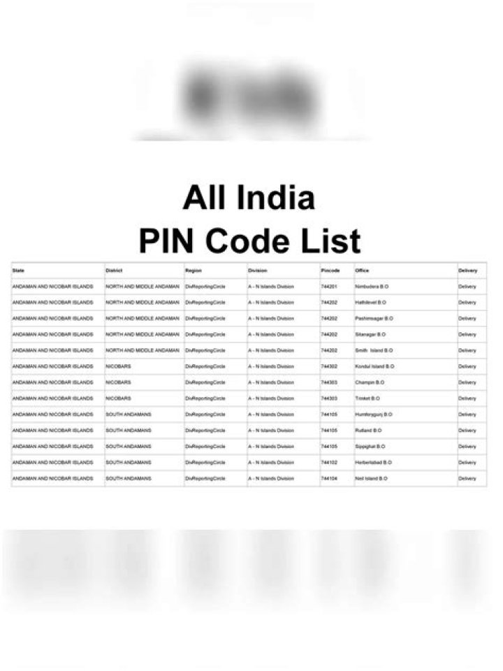 Download Gujarat Pin Code List PDF for Free