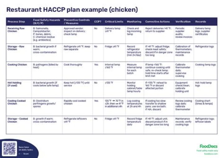 HACCP Plan for Chicken Nuggets PDF – Complete Food Safety Guide
