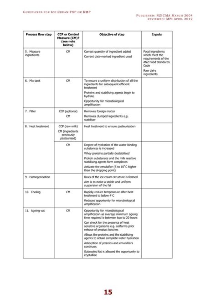 HACCP Plan for Ice Cream Production PDF – Safe & Compliant Food Safety Guide