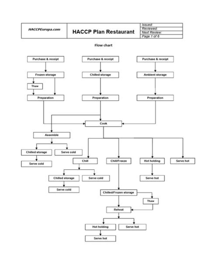 HACCP Plan for Restaurants: Essential PDF Guide