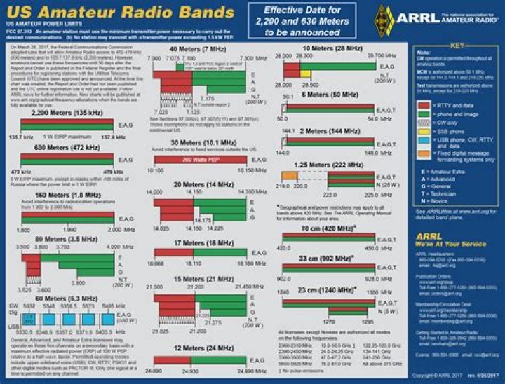 Ham Band Plan PDF – Complete Ham Radio Setup Guide