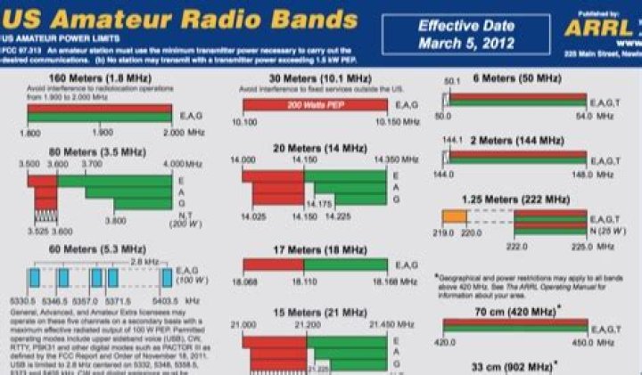 Ham Radio Band Plan PDF – Complete Guide & Frequency Guide