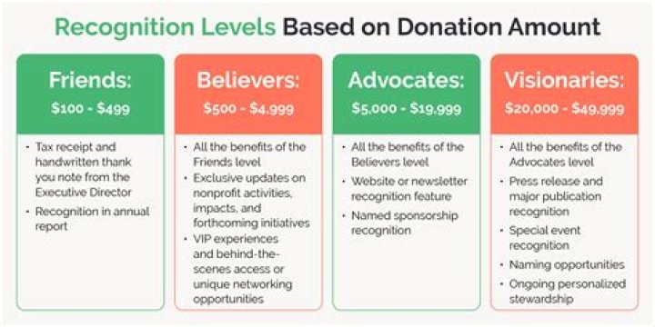Harvard Donors List PDF: Complete Donor Database Download