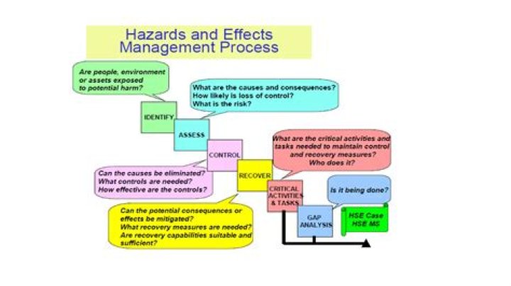 Hazard Effect Management Process PDF: Comprehensive Guide
