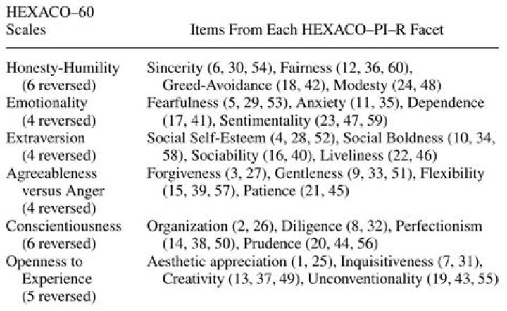 Hexaco Personality Test PDF: Free Download & Full Results Analysis