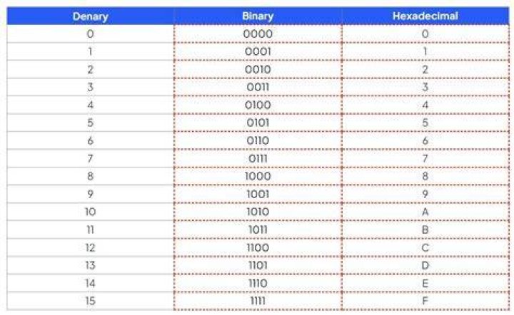 Hexadecimal to Binary Conversion: Essential Questions & Answers PDF