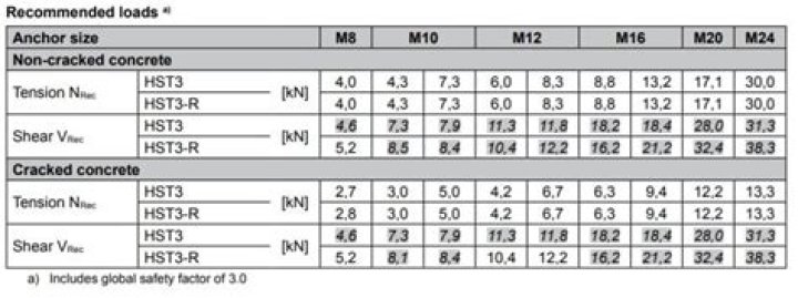Hilti Pull-Out Test Load Chart PDF: Full Testing Data & Performance Metrics