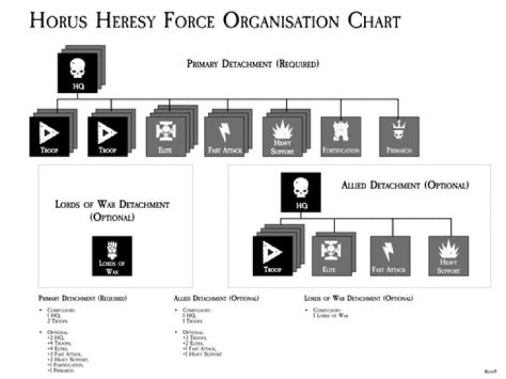 Horus Heresy Army List PDF – Full Military Tactics & Forces