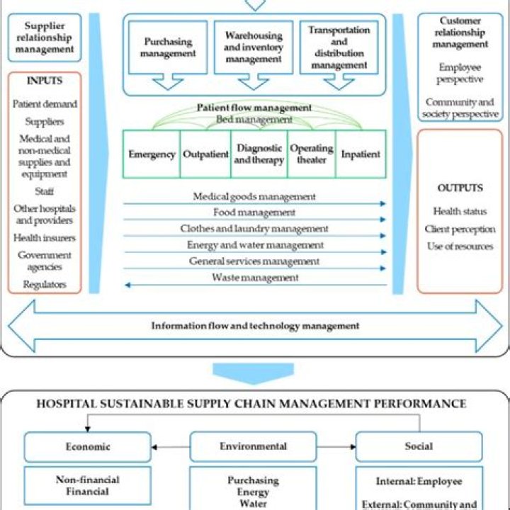 Master Hospital Supply Chain Management with Essential PDF Guide