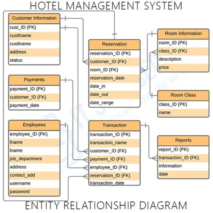 Hotel Management System Database Project: Full PDF Guide