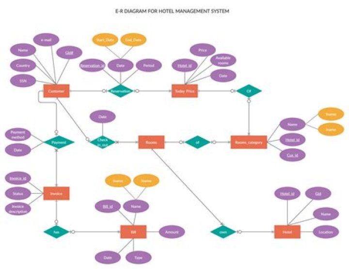Hotel Management System ER Diagram PDF: Learn Design & Implementation