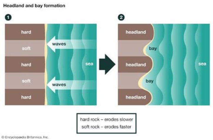 How are headlands and bays formed simple?